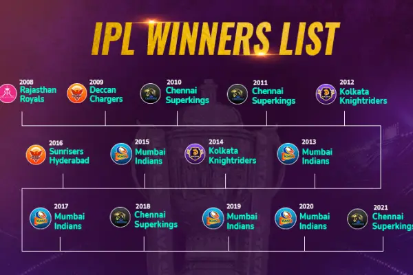 IPL Winners List From 2008 To 2024 – All Seasons