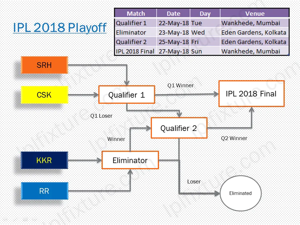 IPL11-PlayOff-2018-Schedule-Venue-Date-Fixture